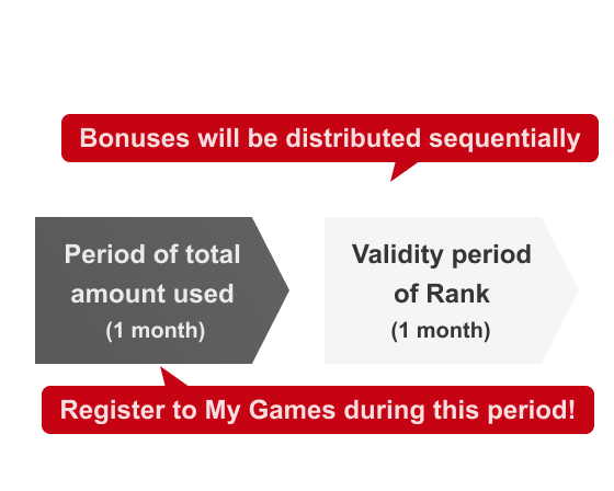 Conditions for Bonuses Distribution